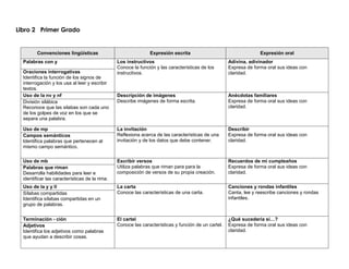 Libro 2 Primer Grado
Convenciones lingüísticas Expresión escrita Expresión oral
Palabras con y Los instructivos
Conoce la función y las características de los
instructivos.
Adivina, adivinador
Expresa de forma oral sus ideas con
claridad.
Oraciones interrogativas
Identifica la función de los signos de
interrogación y los usa al leer y escribir
textos.
Uso de la nv y nf Descripción de imágenes
Describe imágenes de forma escrita.
Anécdotas familiares
Expresa de forma oral sus ideas con
claridad.
División silábica
Reconoce que las silabas son cada uno
de los golpes de voz en los que se
separa una palabra.
Uso de mp La invitación
Reflexiona acerca de las características de una
invitación y de los datos que debe contener.
Describir
Expresa de forma oral sus ideas con
claridad.
Campos semánticos
Identifica palabras que pertenecen al
mismo campo semántico.
Uso de mb Escribir versos
Utiliza palabras que riman para para la
composición de versos de su propia creación.
Recuerdos de mi cumpleaños
Expresa de forma oral sus ideas con
claridad.
Palabras que riman
Desarrolla habilidades para leer e
identificar las características de la rima.
Uso de la y y ll La carta
Conoce las características de una carta.
Canciones y rondas infantiles
Canta, lee y reescribe canciones y rondas
infantiles.
Sílabas compartidas
Identifica sílabas compartidas en un
grupo de palabras.
Terminación - ción El cartel
Conoce las características y función de un cartel.
¿Qué sucedería sí…?
Expresa de forma oral sus ideas con
claridad.
Adjetivos
Identifica los adjetivos como palabras
que ayudan a describir cosas.
 