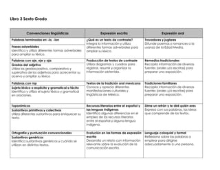 Libro 3 Sexto Grado
Convenciones lingüísticas Expresión escrita Expresión oral
Palabras terminadas en -ía, -ían ¿Qué es un texto de contraste?
Integra la información y utiliza
diferentes formas adverbiales para
ampliar su léxico.
Trovadores y juglares
Difunde poemas y romances a la
usanza de la Edad Media.
Frases adverbiales
Identifica y utiliza diferentes formas adverbiales
para ampliar su léxico.
Palabras con aje, eje y aja Producción de textos de contraste
Utiliza diagramas y cuadros para
registrar, resumir y organizar la
información obtenida.
Remedios tradicionales
Recopila información de diversas
fuentes (orales y/o escritas) para
preparar una exposición.
Grados del adjetivo
Utiliza los grados positivo, comparativo y
superativo de los adjetivos para acrecentar su
acervo y ampliar su léxico
Palabras con mp Textos de la tradición oral mexicana
Conoce y aprecia diferentes
manifestaciones culturales y
lingüísticas de México.
Tradiciones familiares
Recopila información de diversas
fuentes (orales y/o escritas) para
preparar una exposición.
Sujeto léxico o explícito y gramatical o tácito
Identifica y utiliza el sujeto léxico y gramatical
en oraciones.
Toponímicos Recursos literarios entre el español y
las lenguas indígenas
Identifica algunas diferencias en el
empleo de los recursos literarios
entre el español y alguna lengua
indígena.
Dime un refrán y te diré quién eres
Expresa con sus palabras, las ideas
que comprende de los textos.
Sustantivos primitivos y colectivos
Utiliza diferentes sustantivos para enriquecer su
texto.
Ortografía y puntuación convencionales Evolución en las formas de expresión
escrita
Desarrolla un relato con información
relevante sobre la evolución de la
comunicación escrita.
Lenguaje coloquial y formal
Reflexiona sobre las palabras a
emplear para dirigirse
adecuadamente a una persona.
Sustantivos genéricos
Identifica sustantivos genéricos y cuándo se
utilizan en distintos textos.
 