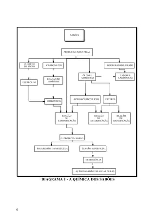 6 
SABÕES 
PRODUÇÃO INDUSTRIAL 
CLORETO 
DE SÓDIO CARBONATOS 
ÓLEOS E 
GORDURAS 
BIODEGRADABILIDEADE 
ELETRÓLISE 
REAÇÃO DE 
HIDRÓLISE 
CADEIAS 
CARBÔNICAS 
HIDRÓXIDOS 
ÁCIDOS CARBOXÍLICOS ÉSTERES 
REAÇÃO 
DE 
SAPONIFICAÇÃO 
REAÇÃO 
DE 
ESTERIFICAÇÃO 
REAÇÃO 
DE 
RANCIFICAÇÃO 
O PRODUTO SABÃO 
POLARIDADE DA MOLÉCULA TENSÃO SUPERFICIAL 
DETERGÊNCIA 
AÇÃO DO SABÃO EM ÁGUAS DURAS 
DIAGRAMA 1 - A QUÍMICA DOS SABÕES 
 