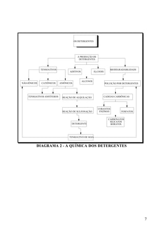 7 
OS DETERGENTES 
ADITIVOS 
TENSOATIVOS 
A PRODUÇÃO DE 
DETERGENTES 
BIODEGRADABILIDADE 
NÃO-IÔNICOS CATIÔNICOS ANIÔNICOS 
ALCENOS 
ÁLCOOIS 
POLUIÇÃO POR DETERGENTES 
TENSOATIVOS ANFÓTEROS REAÇÃO DE ALQUILAÇÃO 
CADEIAS CARBÔNICAS 
CORANTES 
ENZIMAS 
REAÇÃO DE SULFONAÇÃO FOSFATOS 
CARBONATOS 
SILICATOS 
BORATOS 
DETERGENTE 
TENSOATIVO DE SOJA 
DIAGRAMA 2 - A QUÍMICA DOS DETERGENTES 
 
