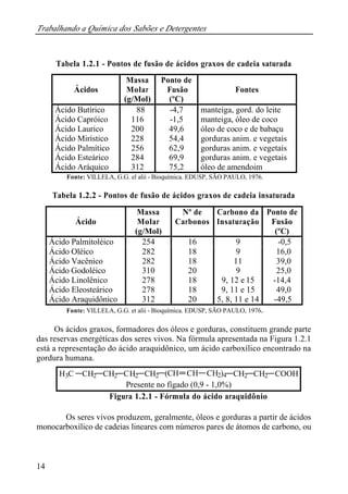 Trabalhando a Química dos Sabões e Detergentes
14
Tabela 1.2.1 - Pontos de fusão de ácidos graxos de cadeia saturada
Fonte: VILLELA, G.G. el alii - Bioquímica. EDUSP, SÃO PAULO, 1976.
Tabela 1.2.2 - Pontos de fusão de ácidos graxos de cadeia insaturada
Fonte: VILLELA, G.G. et alii - Bioquímica. EDUSP, SÃO PAULO, 1976.
Os ácidos graxos, formadores dos óleos e gorduras, constituem grande parte
das reservas energéticas dos seres vivos. Na fórmula apresentada na Figura 1.2.1
está a representação do ácido araquidônico, um ácido carboxílico encontrado na
gordura humana.
Figura 1.2.1 - Fórmula do ácido araquidônio
Os seres vivos produzem, geralmente, óleos e gorduras a partir de ácidos
monocarboxílico de cadeias lineares com números pares de átomos de carbono, ou
Ácidos
Massa
Molar
(g/Mol)
Ponto de
Fusão
(ºC)
Fontes
Ácido Butírico 88 -4,7 manteiga, gord. do leite
Ácido Capróico 116 -1,5 manteiga, óleo de coco
Ácido Laurico 200 49,6 óleo de coco e de babaçu
Ácido Mirístico 228 54,4 gorduras anim. e vegetais
Ácido Palmítico 256 62,9 gorduras anim. e vegetais
Ácido Esteárico 284 69,9 gorduras anim. e vegetais
Ácido Aráquico 312 75,2 óleo de amendoim
Ácido
Massa
Molar
(g/Mol)
Nº de
Carbonos
Carbono da
Insaturação
Ponto de
Fusão
(ºC)
Ácido Palmitoléico 254 16 9 -0,5
Ácido Oléico 282 18 9 16,0
Ácido Vacênico 282 18 11 39,0
Ácido Godoléico 310 20 9 25,0
Ácido Linolênico 278 18 9, 12 e 15 -14,4
Ácido Eleosteárico 278 18 9, 11 e 15 49,0
Ácido Araquidônico 312 20 5, 8, 11 e 14 -49,5
H3C CH2 CHCH2 COOH(CH CH2)4CH2CH2 CH2 CH2
Presente no fígado (0,9 - 1,0%)
 