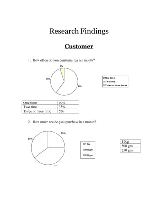 Research Findings 
Customer 
1. How often do you consume tea per month? 
60% 
5% 
35% One time 
Two time 
Three or more times 
One time 60% 
Two time 35% 
Three or more time 5% 
2. How much tea do you purchase in a month? 
25% 
35% 
40% 
1 Kg. 
500 gm 
250 gm 
1 Kg 
500 gm 
250 gm 
 