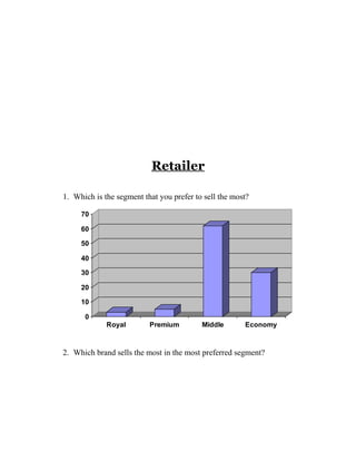 Retailer 
1. Which is the segment that you prefer to sell the most? 
70 
60 
50 
40 
30 
20 
10 
0 
Royal Premium Middle Economy 
2. Which brand sells the most in the most preferred segment? 
 