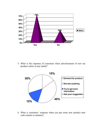 70% 
30% 
70% 
60% 
50% 
40% 
30% 
20% 
10% 
0% 
Yes No 
Advt. 
5. What is the response of customers when advertisement of new tea 
product comes in any media? 
15% 
30% Demand for product 
40% 
15% 
Not ask anything 
Try to get more 
information 
Ask your suggestion 
6. What is customers’ response when you put some new product near 
cash counter or entrance? 
 