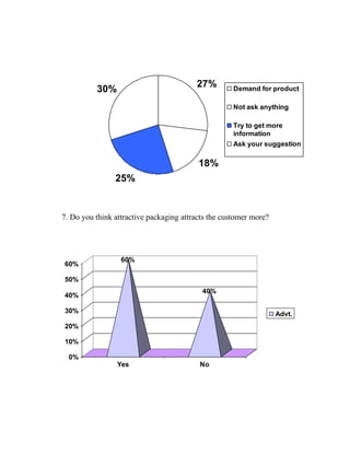 27% 
30% Demand for product 
18% 
25% 
Not ask anything 
Try to get more 
information 
Ask your suggestion 
7. Do you think attractive packaging attracts the customer more? 
60% 
40% 
60% 
50% 
40% 
30% 
20% 
10% 
0% 
Yes No 
Advt. 
 