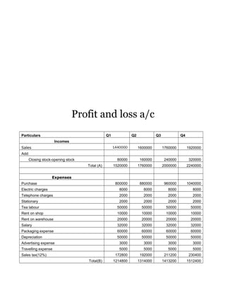 Profit and loss a/c 
Particulars Q1 Q2 Q3 Q4 
Incomes 
Sales 1440000 1600000 1760000 1920000 
Add: 
Closing stock-opening stock 80000 160000 240000 320000 
Total (A) 1520000 1760000 2000000 2240000 
Expenses 
Purchase 800000 880000 960000 1040000 
Electric charges 8000 8000 8000 8000 
Telephone charges 2000 2000 2000 2000 
Stationary 2000 2000 2000 2000 
Tea labour 50000 50000 50000 50000 
Rent on shop 10000 10000 10000 10000 
Rent on warehouse 20000 20000 20000 20000 
Salary 32000 32000 32000 32000 
Packaging expense 60000 60000 60000 60000 
Depreciation 50000 50000 50000 50000 
Advertising expense 3000 3000 3000 3000 
Travelling expense 5000 5000 5000 5000 
Sales tax(12%) 172800 192000 211200 230400 
Total(B) 1214800 1314000 1413200 1512400 
 