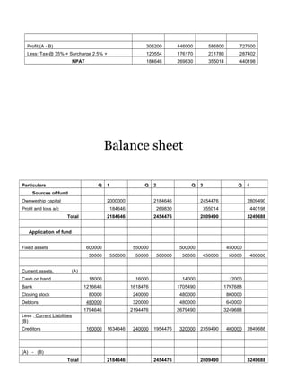 Profit (A - B) 305200 446000 586800 727600 
Less: Tax @ 35% + Surcharge 2.5% + 120554 176170 231786 287402 
NPAT 184646 269830 355014 440198 
Balance sheet 
Particulars Q 1 Q 2 Q 3 Q 4 
Sources of fund 
Ownweship capital 2000000 2184646 2454476 2809490 
Profit and loss a/c 184646 269830 355014 440198 
Total 2184646 2454476 2809490 3249688 
Application of fund 
Fixed assets 600000 550000 500000 450000 
50000 550000 50000 500000 50000 450000 50000 400000 
Current assets (A) 
Cash on hand 18000 16000 14000 12000 
Bank 1216646 1618476 1705490 1797688 
Closing stock 80000 240000 480000 800000 
Debtors 480000 320000 480000 640000 
1794646 2194476 2679490 3249688 
Less : Current Liabilities 
(B) 
Creditors 160000 1634646 240000 1954476 320000 2359490 400000 2849688 
(A) - (B) 
Total 2184646 2454476 2809490 3249688 
 