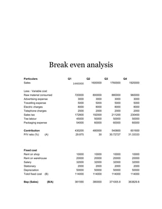 Break even analysis 
Particulars Q1 Q2 Q3 Q4 
Sales 1440000 1600000 1760000 1920000 
Less : Variable cost 
Raw material consumed 720000 800000 880000 960000 
Advertising expense 3000 3000 3000 3000 
Travelling expense 5000 5000 5000 5000 
Electric charges 8000 8000 8000 8000 
Telephone charges 2000 2000 2000 2000 
Sales tax 172800 192000 211200 230400 
Tea labour 45000 50000 50000 50000 
Packaging expense 54000 60000 60000 60000 
Contribution 430200 480000 540800 601600 
P/V ratio (%) (A) 29.875 30 30.72727 31.33333 
Fixed cost 
Rent on shop 10000 10000 10000 10000 
Rent on warehouse 20000 20000 20000 20000 
Salary 32000 32000 32000 32000 
Stationary 2000 2000 2000 2000 
Depreciation 50000 50000 50000 50000 
Totot fixed cost (B) 114000 114000 114000 114000 
Bep (Sales) (B/A) 381590 380000 371005.9 363829.8 
 