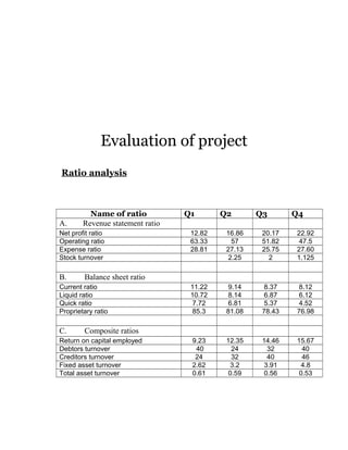 Evaluation of project 
Ratio analysis 
Name of ratio Q1 Q2 Q3 Q4 
A. Revenue statement ratio 
Net profit ratio 12.82 16.86 20.17 22.92 
Operating ratio 63.33 57 51.82 47.5 
Expense ratio 28.81 27.13 25.75 27.60 
Stock turnover 2.25 2 1.125 
B. Balance sheet ratio 
Current ratio 11.22 9.14 8.37 8.12 
Liquid ratio 10.72 8.14 6.87 6.12 
Quick ratio 7.72 6.81 5.37 4.52 
Proprietary ratio 85.3 81.08 78.43 76.98 
C. Composite ratios 
Return on capital employed 9.23 12.35 14.46 15.67 
Debtors turnover 40 24 32 40 
Creditors turnover 24 32 40 46 
Fixed asset turnover 2.62 3.2 3.91 4.8 
Total asset turnover 0.61 0.59 0.56 0.53 
 
