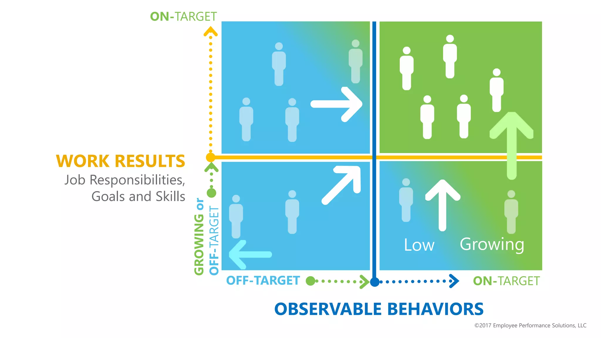 GrowingLow
GROWINGor
OFF-TARGET
OFF-TARGET ON-TARGET
WORK RESULTS
Job Responsibilities,
Goals and Skills
OBSERVABLE BEHAVIORS
ON-TARGET
©2017 Employee Performance Solutions, LLC
 