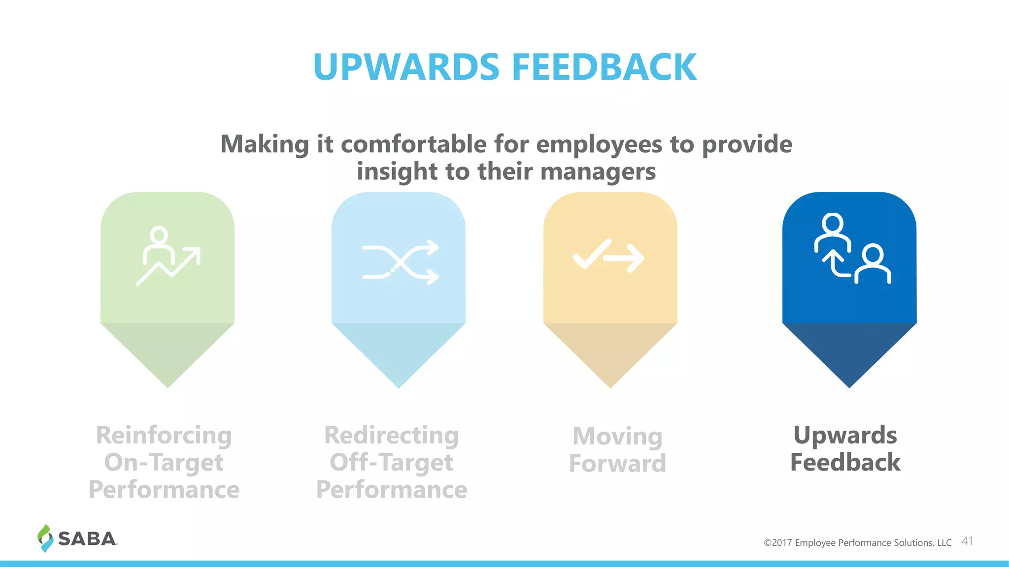 UPWARDS FEEDBACK
41©2017 Employee Performance Solutions, LLC
Making it comfortable for employees to provide
insight to their managers
Reinforcing
On-Target
Performance
Redirecting
Off-Target
Performance
Moving
Forward
Upwards
Feedback
 