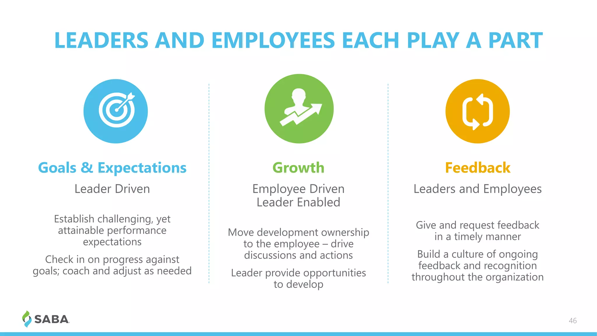 LEADERS AND EMPLOYEES EACH PLAY A PART
Goals & Expectations
Leader Driven
Establish challenging, yet
attainable performance
expectations
Check in on progress against
goals; coach and adjust as needed
Growth
Employee Driven
Leader Enabled
Move development ownership
to the employee – drive
discussions and actions
Leader provide opportunities
to develop
Feedback
Leaders and Employees
Give and request feedback
in a timely manner
Build a culture of ongoing
feedback and recognition
throughout the organization
46
 