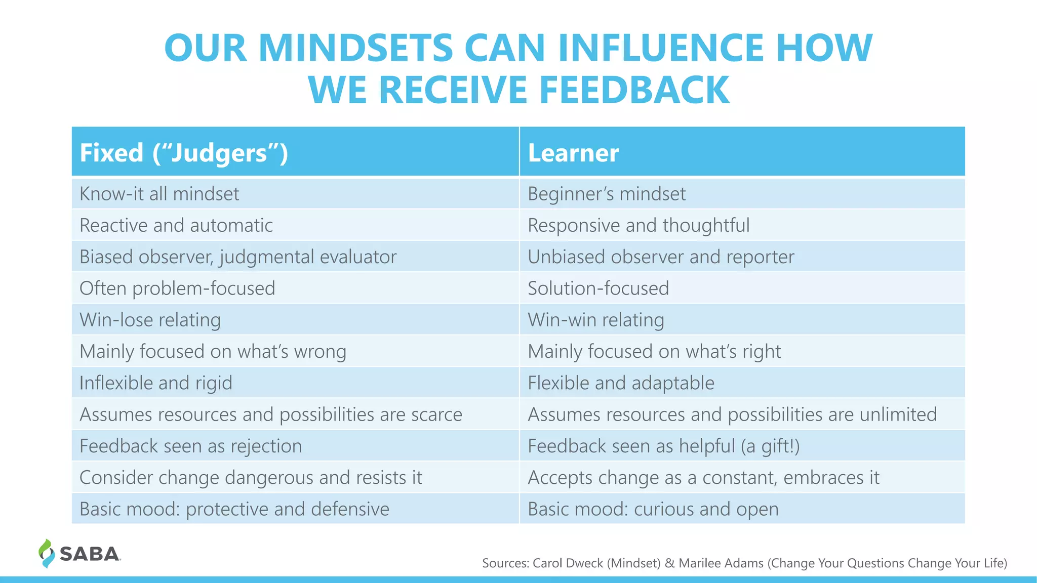 OUR MINDSETS CAN INFLUENCE HOW
WE RECEIVE FEEDBACK
Fixed (“Judgers”) Learner
Know-it all mindset Beginner’s mindset
Reactive and automatic Responsive and thoughtful
Biased observer, judgmental evaluator Unbiased observer and reporter
Often problem-focused Solution-focused
Win-lose relating Win-win relating
Mainly focused on what’s wrong Mainly focused on what’s right
Inflexible and rigid Flexible and adaptable
Assumes resources and possibilities are scarce Assumes resources and possibilities are unlimited
Feedback seen as rejection Feedback seen as helpful (a gift!)
Consider change dangerous and resists it Accepts change as a constant, embraces it
Basic mood: protective and defensive Basic mood: curious and open
Sources: Carol Dweck (Mindset) & Marilee Adams (Change Your Questions Change Your Life)
 