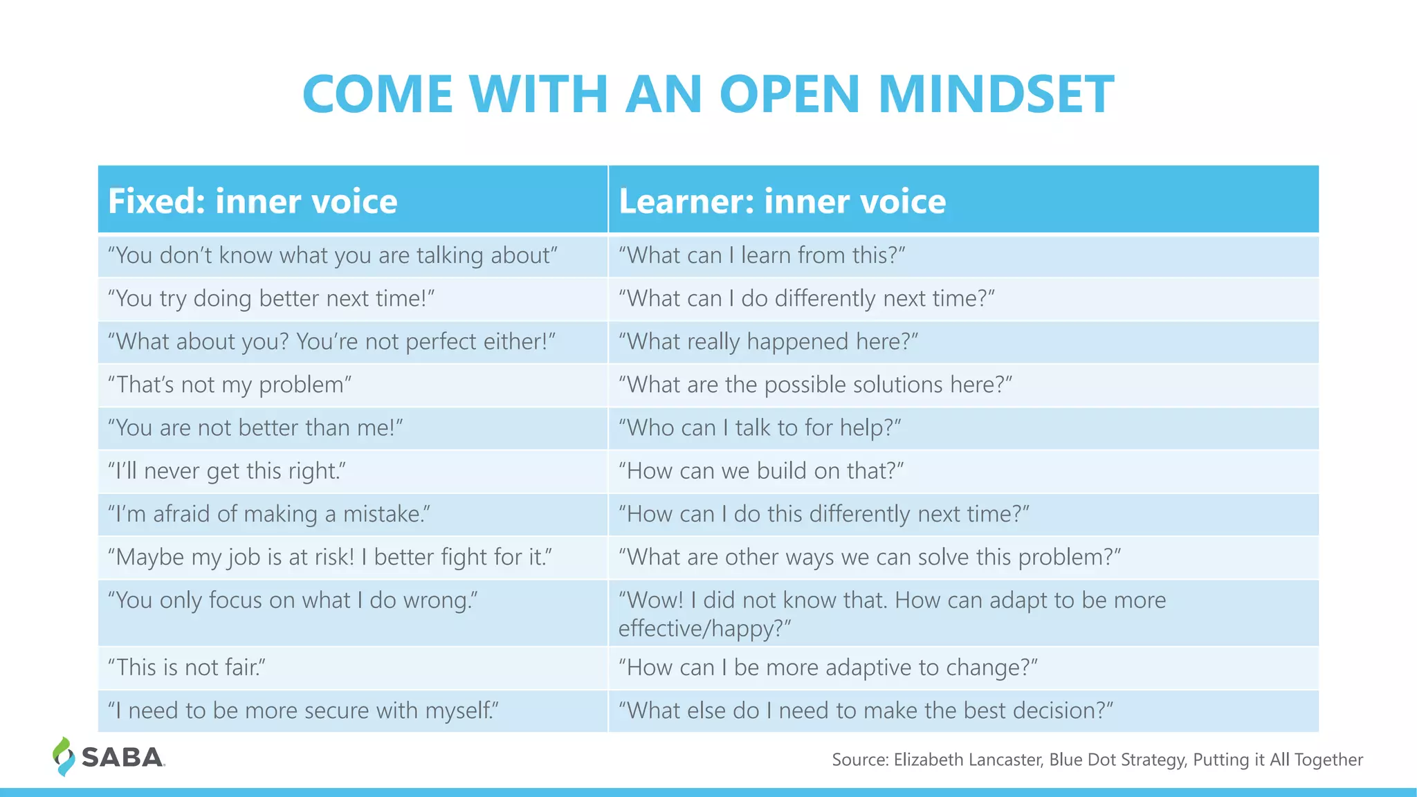 COME WITH AN OPEN MINDSET
Fixed: inner voice Learner: inner voice
“You don’t know what you are talking about” “What can I learn from this?”
“You try doing better next time!” “What can I do differently next time?”
“What about you? You’re not perfect either!” “What really happened here?”
“That’s not my problem” “What are the possible solutions here?”
“You are not better than me!” “Who can I talk to for help?”
“I’ll never get this right.” “How can we build on that?”
“I’m afraid of making a mistake.” “How can I do this differently next time?”
“Maybe my job is at risk! I better fight for it.” “What are other ways we can solve this problem?”
“You only focus on what I do wrong.” “Wow! I did not know that. How can adapt to be more
effective/happy?”
“This is not fair.” “How can I be more adaptive to change?”
“I need to be more secure with myself.” “What else do I need to make the best decision?”
Source: Elizabeth Lancaster, Blue Dot Strategy, Putting it All Together
 