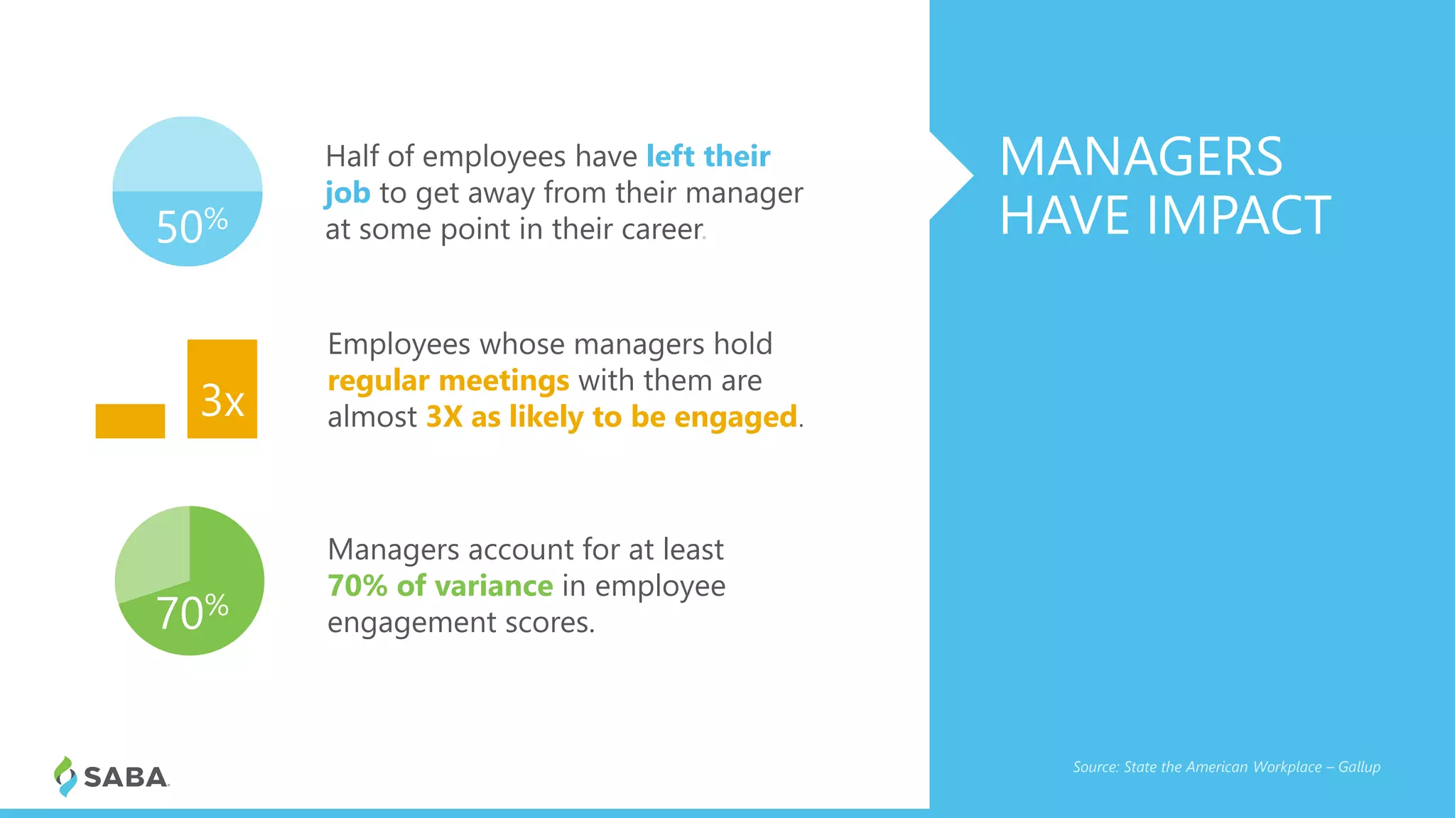 MANAGERS
HAVE IMPACT
Source: State the American Workplace – Gallup
Half of employees have left their
job to get away from their manager
at some point in their career.
Employees whose managers hold
regular meetings with them are
almost 3X as likely to be engaged.
Managers account for at least
70% of variance in employee
engagement scores.
50%
70%
3x
 