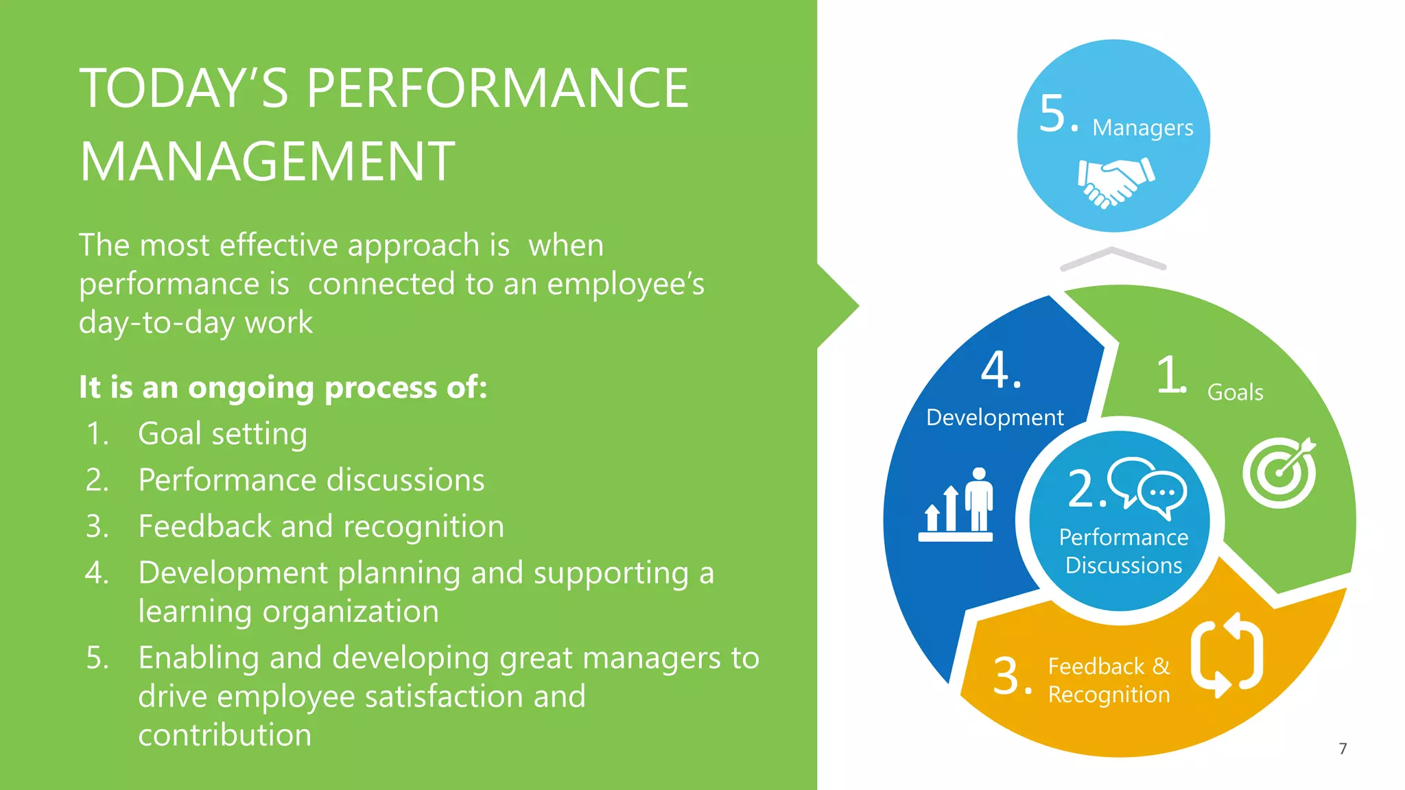 TODAY’S PERFORMANCE
MANAGEMENT
The most effective approach is when
performance is connected to an employee’s
day-to-day work
It is an ongoing process of:
1. Goal setting
2. Performance discussions
3. Feedback and recognition
4. Development planning and supporting a
learning organization
5. Enabling and developing great managers to
drive employee satisfaction and
contribution
Performance
Discussions
Development
Feedback &
Recognition
Goals1.
2.
3.
4.
Managers5.
7
 