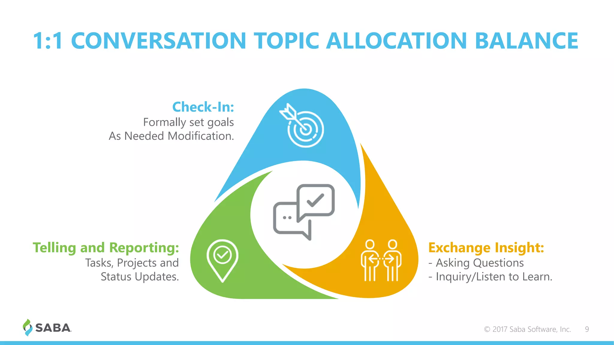 1:1 CONVERSATION TOPIC ALLOCATION BALANCE
© 2017 Saba Software, Inc. 9
Telling and Reporting:
Tasks, Projects and
Status Updates.
Exchange Insight:
- Asking Questions
- Inquiry/Listen to Learn.
Check-In:
Formally set goals
As Needed Modification.
 