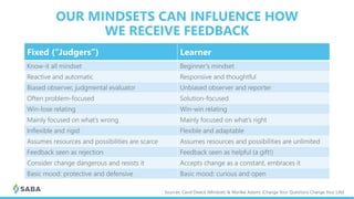 OUR MINDSETS CAN INFLUENCE HOW
WE RECEIVE FEEDBACK
Fixed (“Judgers”) Learner
Know-it all mindset Beginner’s mindset
Reactive and automatic Responsive and thoughtful
Biased observer, judgmental evaluator Unbiased observer and reporter
Often problem-focused Solution-focused
Win-lose relating Win-win relating
Mainly focused on what’s wrong Mainly focused on what’s right
Inflexible and rigid Flexible and adaptable
Assumes resources and possibilities are scarce Assumes resources and possibilities are unlimited
Feedback seen as rejection Feedback seen as helpful (a gift!)
Consider change dangerous and resists it Accepts change as a constant, embraces it
Basic mood: protective and defensive Basic mood: curious and open
Sources: Carol Dweck (Mindset) & Marilee Adams (Change Your Questions Change Your Life)
 