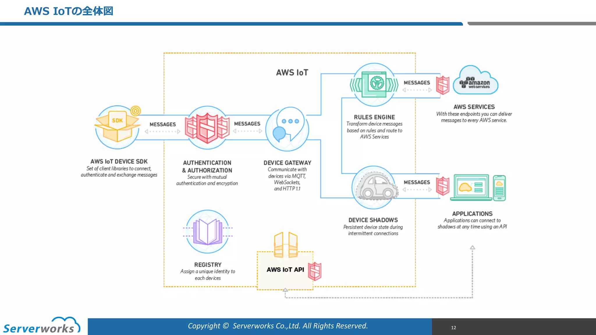 Copyright	
  ©	
  	
  Serverworks	
  Co.,Ltd.	
  All	
  Rights	
  Reserved.	
  
AWS  IoTの全体図
12
 