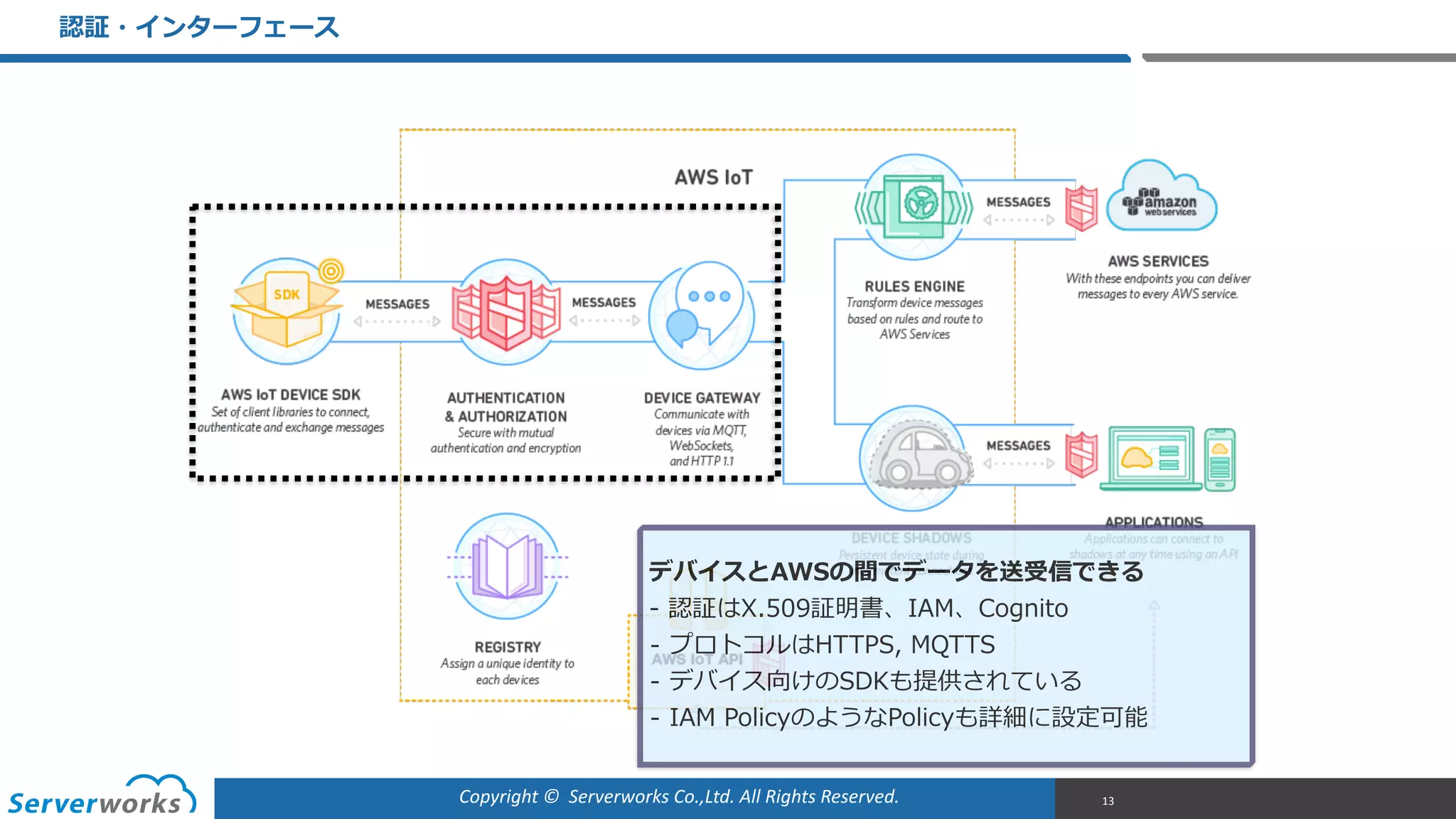 Copyright	
  ©	
  	
  Serverworks	
  Co.,Ltd.	
  All	
  Rights	
  Reserved.	
  
認証・インターフェース
13
デバイスとAWSの間でデータを送受信できる  
-‐‑‒  認証はX.509証明書、IAM、Cognito  
-‐‑‒ プロトコルはHTTPS,  MQTTS  
-‐‑‒ デバイス向けのSDKも提供されている  
-‐‑‒ IAM  PolicyのようなPolicyも詳細に設定可能
 