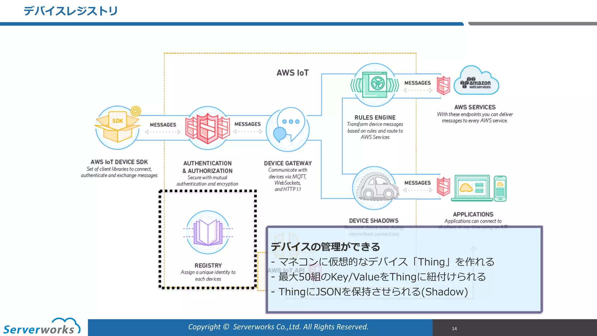 Copyright	
  ©	
  	
  Serverworks	
  Co.,Ltd.	
  All	
  Rights	
  Reserved.	
  
デバイスレジストリ
14
デバイスの管理理ができる  
-‐‑‒ マネコンに仮想的なデバイス「Thing」を作れる  
-‐‑‒ 最⼤大50組のKey/ValueをThingに紐紐付けられる  
-‐‑‒ ThingにJSONを保持させられる(Shadow)
 