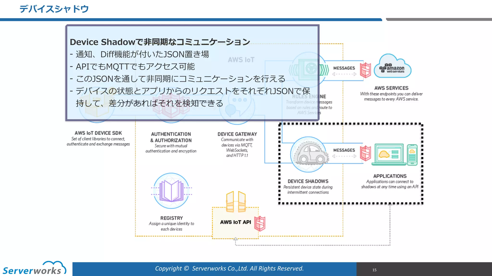 Copyright	
  ©	
  	
  Serverworks	
  Co.,Ltd.	
  All	
  Rights	
  Reserved.	
  
デバイスシャドウ
15
Device  Shadowで⾮非同期なコミュニケーション  
-‐‑‒ 通知、Diff機能が付いたJSON置き場  
-‐‑‒ APIでもMQTTでもアクセス可能  
-‐‑‒ このJSONを通して⾮非同期にコミュニケーションを⾏行行える  
-‐‑‒ デバイスの状態とアプリからのリクエストをそれぞれJSONで保
持して、差分があればそれを検知できる
 