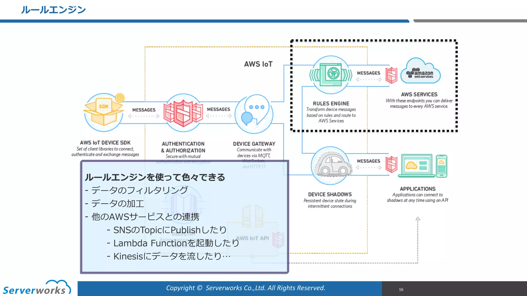 Copyright	
  ©	
  	
  Serverworks	
  Co.,Ltd.	
  All	
  Rights	
  Reserved.	
  
ルールエンジン
16
ルールエンジンを使って⾊色々できる  
-‐‑‒ データのフィルタリング  
-‐‑‒ データの加⼯工  
-‐‑‒ 他のAWSサービスとの連携  
-‐‑‒ SNSのTopicにPublishしたり  
-‐‑‒ Lambda  Functionを起動したり  
-‐‑‒ Kinesisにデータを流流したり…
 