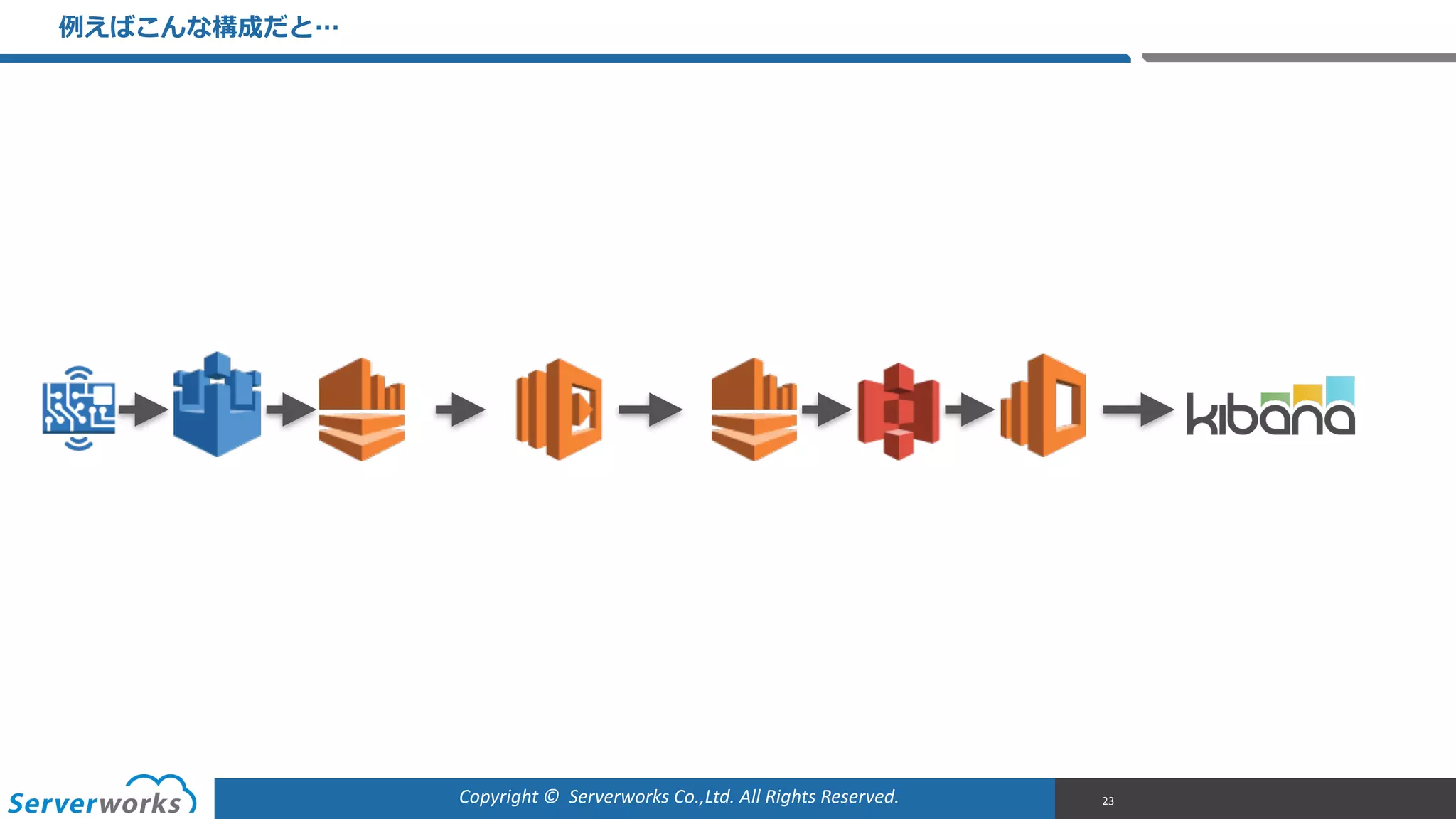 Copyright	
  ©	
  	
  Serverworks	
  Co.,Ltd.	
  All	
  Rights	
  Reserved.	
  
例例えばこんな構成だと…
23
 