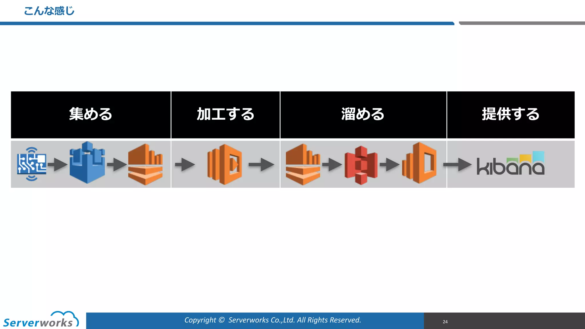 Copyright	
  ©	
  	
  Serverworks	
  Co.,Ltd.	
  All	
  Rights	
  Reserved.	
  
集める 加⼯工する 溜溜める 提供する
こんな感じ
24
 