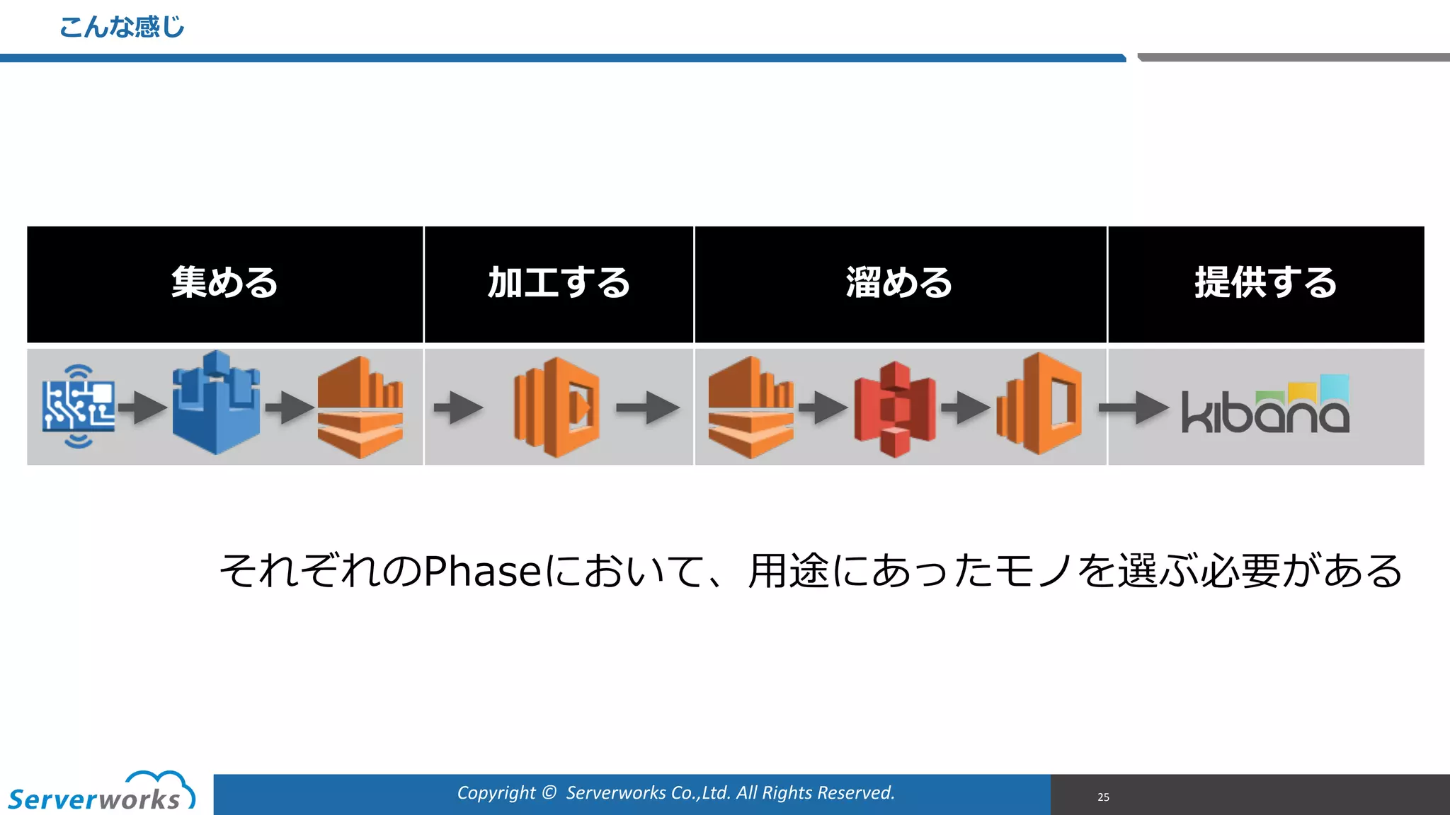 Copyright	
  ©	
  	
  Serverworks	
  Co.,Ltd.	
  All	
  Rights	
  Reserved.	
  
集める 加⼯工する 溜溜める 提供する
こんな感じ
25
それぞれのPhaseにおいて、⽤用途にあったモノを選ぶ必要がある  
 