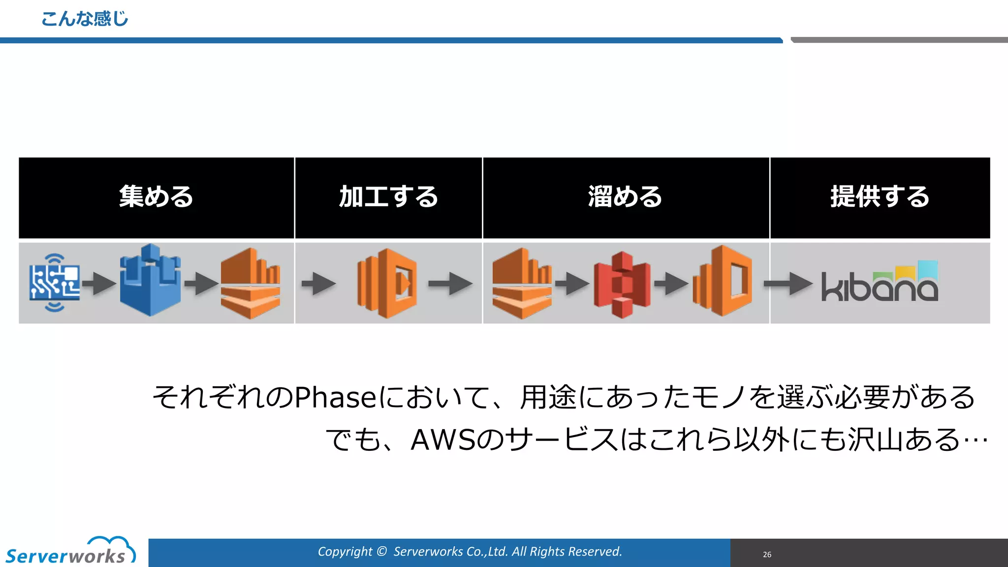 Copyright	
  ©	
  	
  Serverworks	
  Co.,Ltd.	
  All	
  Rights	
  Reserved.	
  
集める 加⼯工する 溜溜める 提供する
こんな感じ
26
それぞれのPhaseにおいて、⽤用途にあったモノを選ぶ必要がある  
でも、AWSのサービスはこれら以外にも沢⼭山ある…
 
