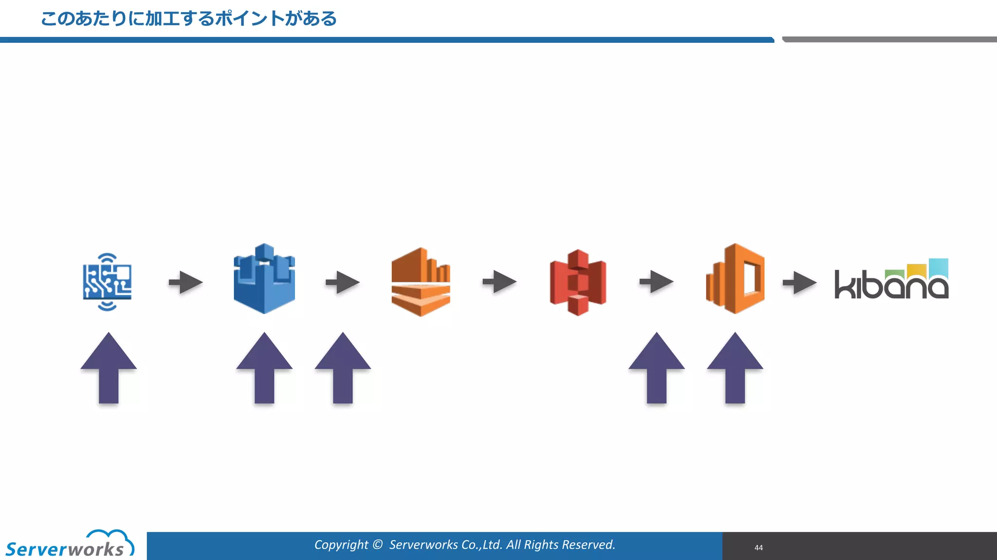 Copyright	
  ©	
  	
  Serverworks	
  Co.,Ltd.	
  All	
  Rights	
  Reserved.	
  
このあたりに加⼯工するポイントがある
44
 
