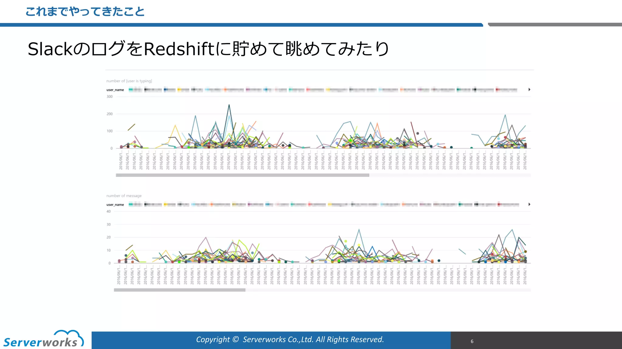 Copyright	
  ©	
  	
  Serverworks	
  Co.,Ltd.	
  All	
  Rights	
  Reserved.	
  
これまでやってきたこと
6
SlackのログをRedshiftに貯めて眺めてみたり
 