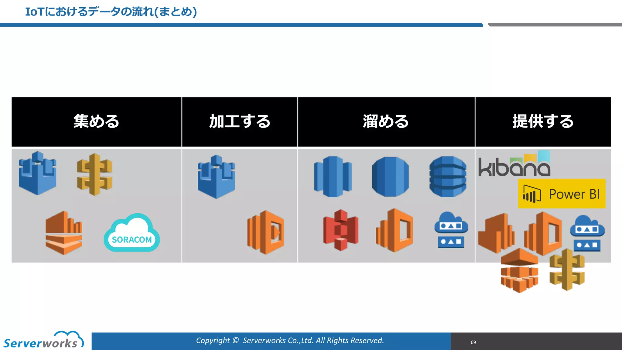 Copyright	
  ©	
  	
  Serverworks	
  Co.,Ltd.	
  All	
  Rights	
  Reserved.	
  
集める 加⼯工する 溜溜める 提供する
IoTにおけるデータの流流れ(まとめ)
69
 