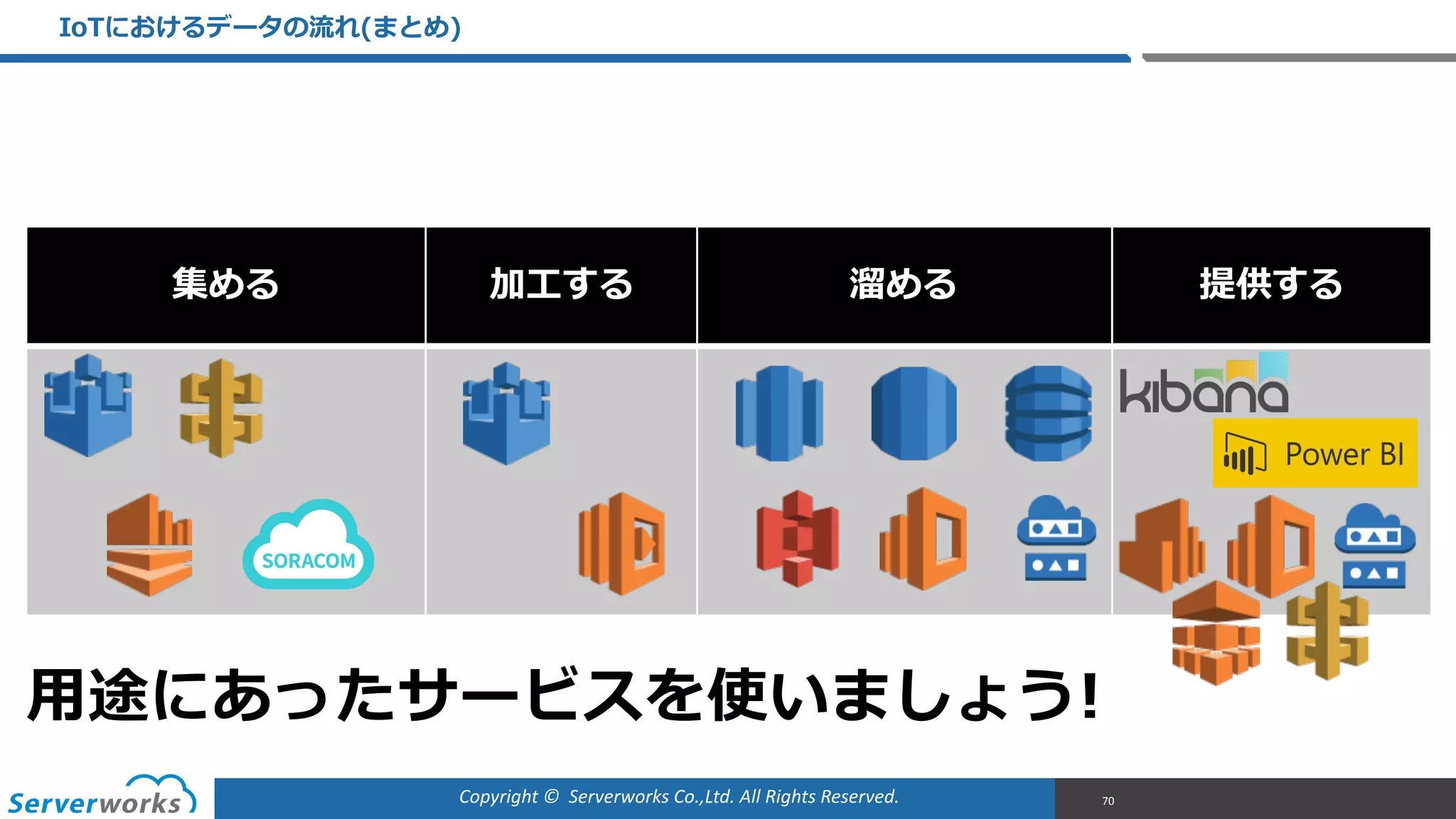 Copyright	
  ©	
  	
  Serverworks	
  Co.,Ltd.	
  All	
  Rights	
  Reserved.	
  
集める 加⼯工する 溜溜める 提供する
IoTにおけるデータの流流れ(まとめ)
70
⽤用途にあったサービスを使いましょう!
 