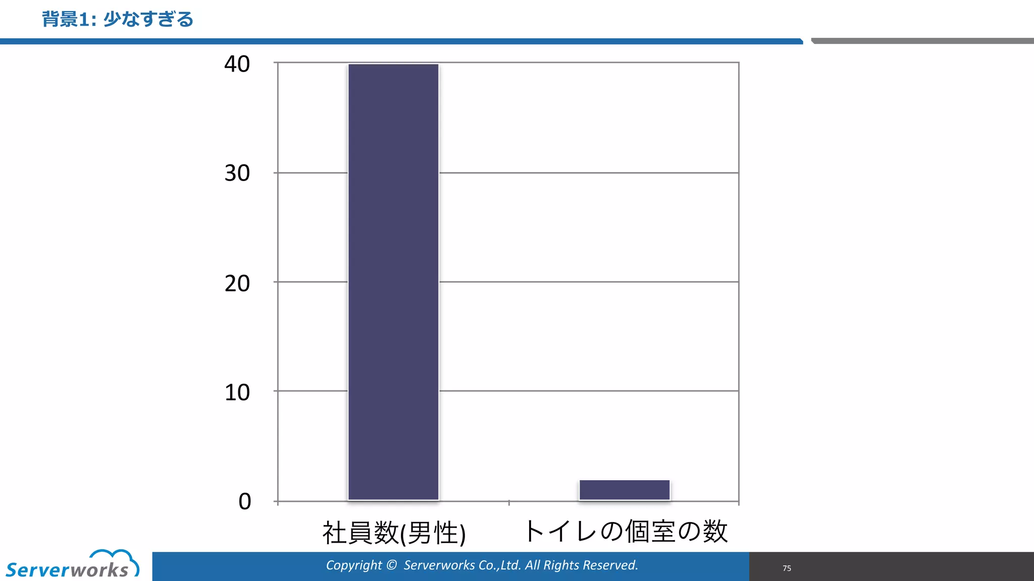 Copyright	
  ©	
  	
  Serverworks	
  Co.,Ltd.	
  All	
  Rights	
  Reserved.	
  
背景1:  少なすぎる
75
0
10
20
30
40
社員数(男性) トイレの個室の数
 