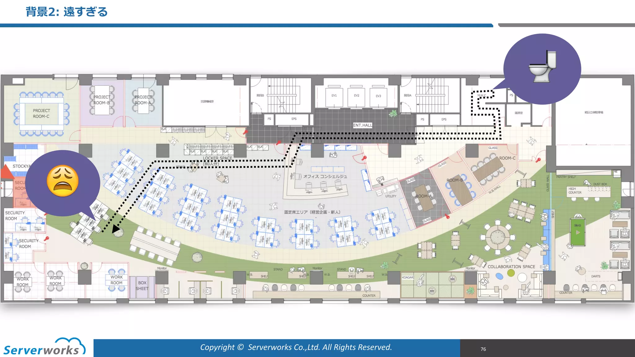 Copyright	
  ©	
  	
  Serverworks	
  Co.,Ltd.	
  All	
  Rights	
  Reserved.	
  
背景2:  遠すぎる
76
🚽
😩
 