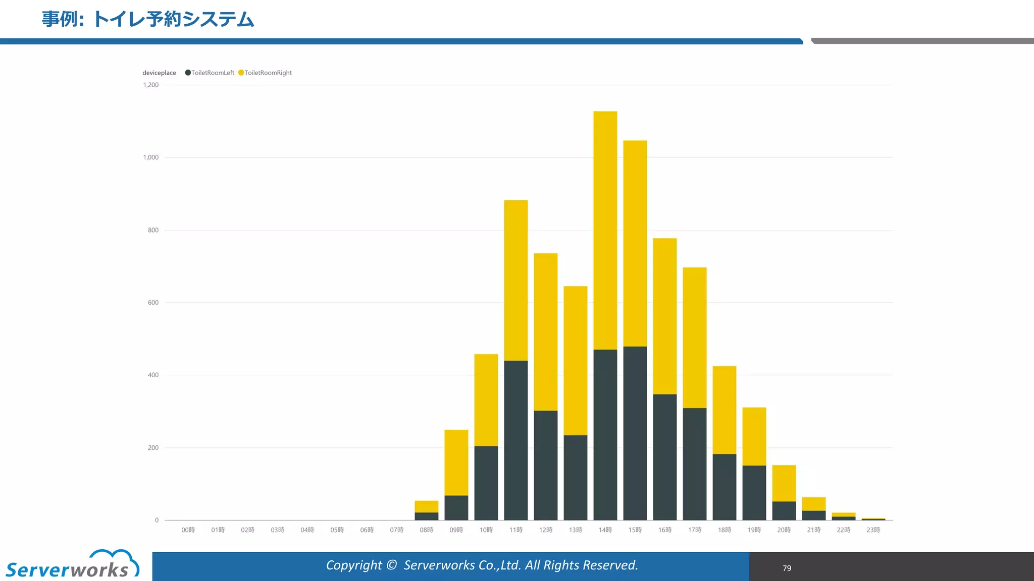 Copyright	
  ©	
  	
  Serverworks	
  Co.,Ltd.	
  All	
  Rights	
  Reserved.	
  
事例例:  トイレ予約システム
79
 