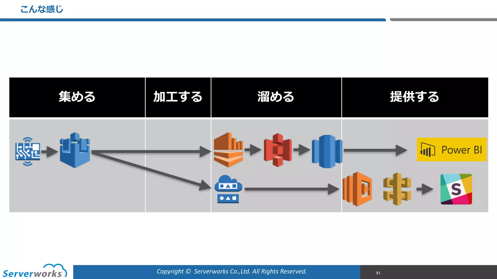 Copyright	
  ©	
  	
  Serverworks	
  Co.,Ltd.	
  All	
  Rights	
  Reserved.	
  
集める 加⼯工する 溜溜める 提供する
こんな感じ
81
 