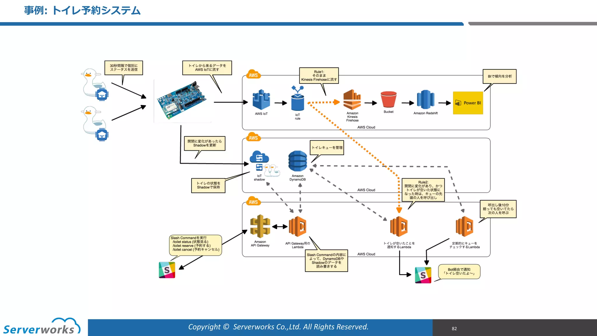 Copyright	
  ©	
  	
  Serverworks	
  Co.,Ltd.	
  All	
  Rights	
  Reserved.	
  
事例例:  トイレ予約システム
82
 