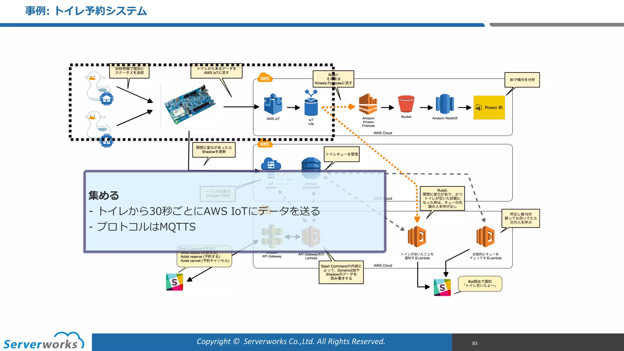 Copyright	
  ©	
  	
  Serverworks	
  Co.,Ltd.	
  All	
  Rights	
  Reserved.	
  
事例例:  トイレ予約システム
83
集める  
-‐‑‒ トイレから30秒ごとにAWS  IoTにデータを送る  
-‐‑‒ プロトコルはMQTTS
 