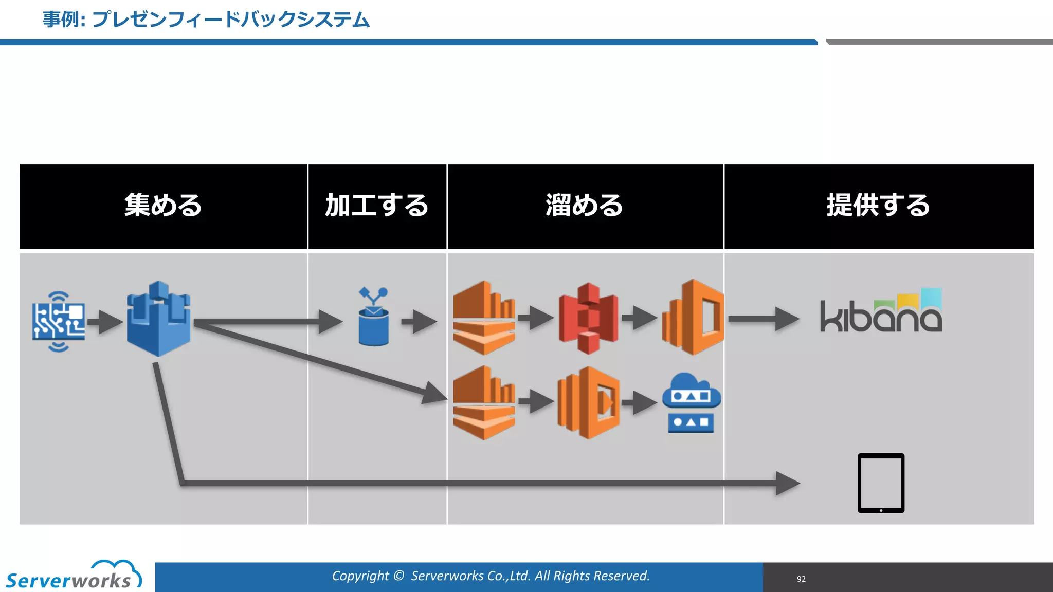 Copyright	
  ©	
  	
  Serverworks	
  Co.,Ltd.	
  All	
  Rights	
  Reserved.	
  
集める 加⼯工する 溜溜める 提供する
事例例:  プレゼンフィードバックシステム
92
 