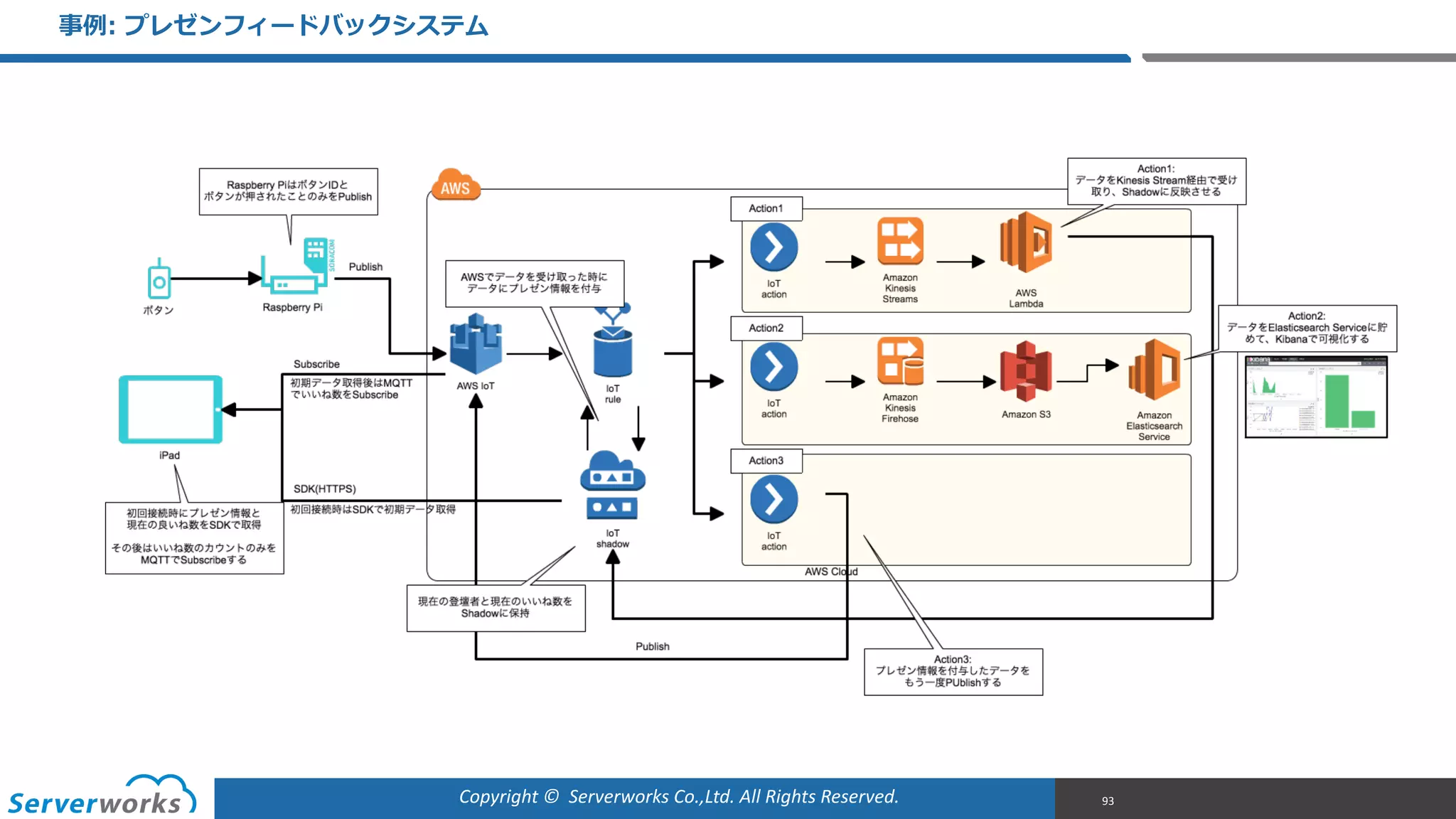 Copyright	
  ©	
  	
  Serverworks	
  Co.,Ltd.	
  All	
  Rights	
  Reserved.	
  
事例例:  プレゼンフィードバックシステム
93
 