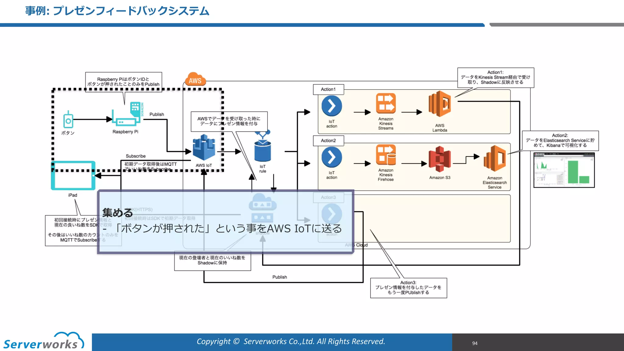 Copyright	
  ©	
  	
  Serverworks	
  Co.,Ltd.	
  All	
  Rights	
  Reserved.	
  
事例例:  プレゼンフィードバックシステム
94
集める  
-‐‑‒ 「ボタンが押された」という事をAWS  IoTに送る
 