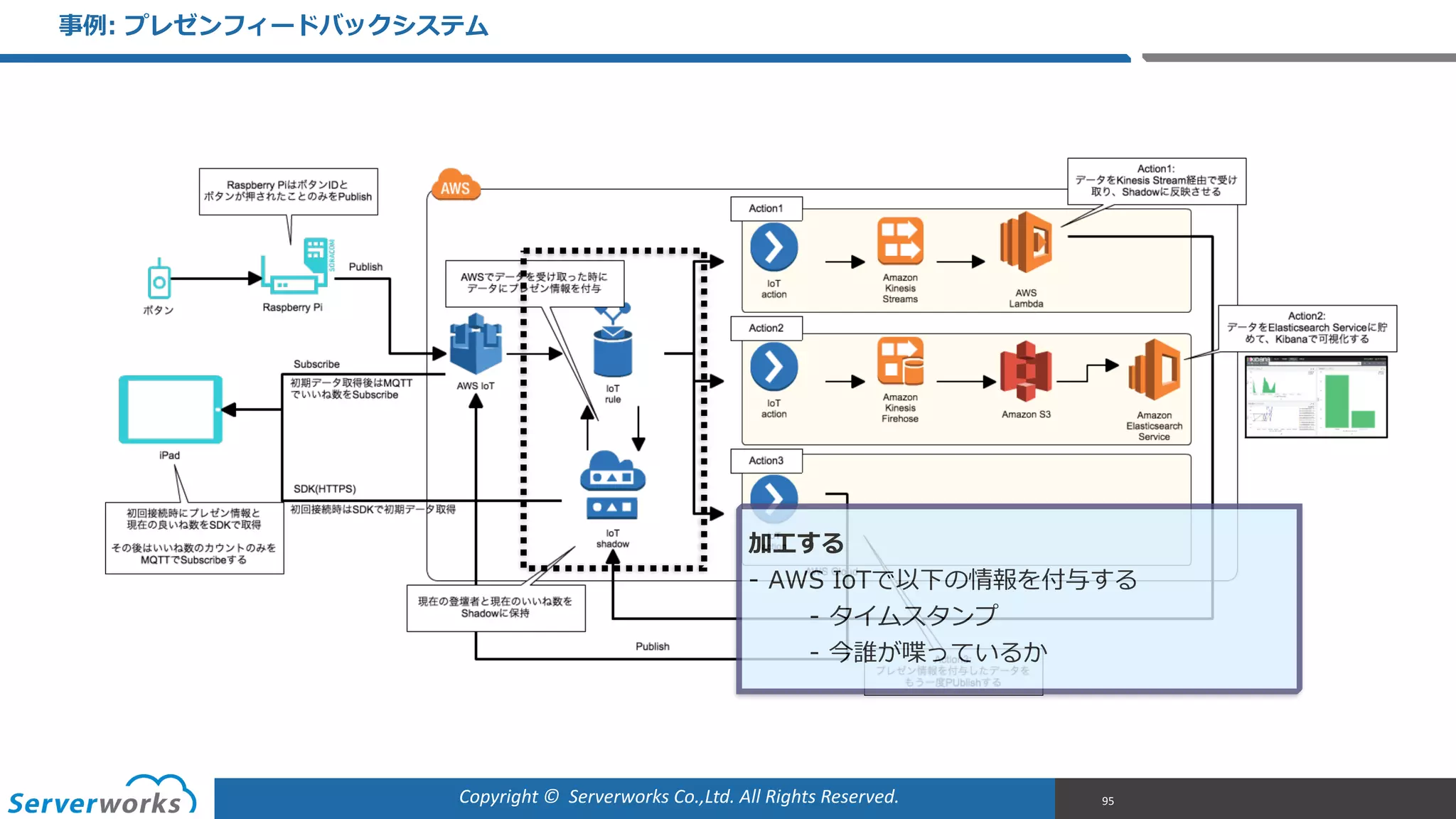 Copyright	
  ©	
  	
  Serverworks	
  Co.,Ltd.	
  All	
  Rights	
  Reserved.	
  
事例例:  プレゼンフィードバックシステム
95
加⼯工する  
-‐‑‒ AWS  IoTで以下の情報を付与する  
-‐‑‒ タイムスタンプ  
-‐‑‒ 今誰が喋っているか
 