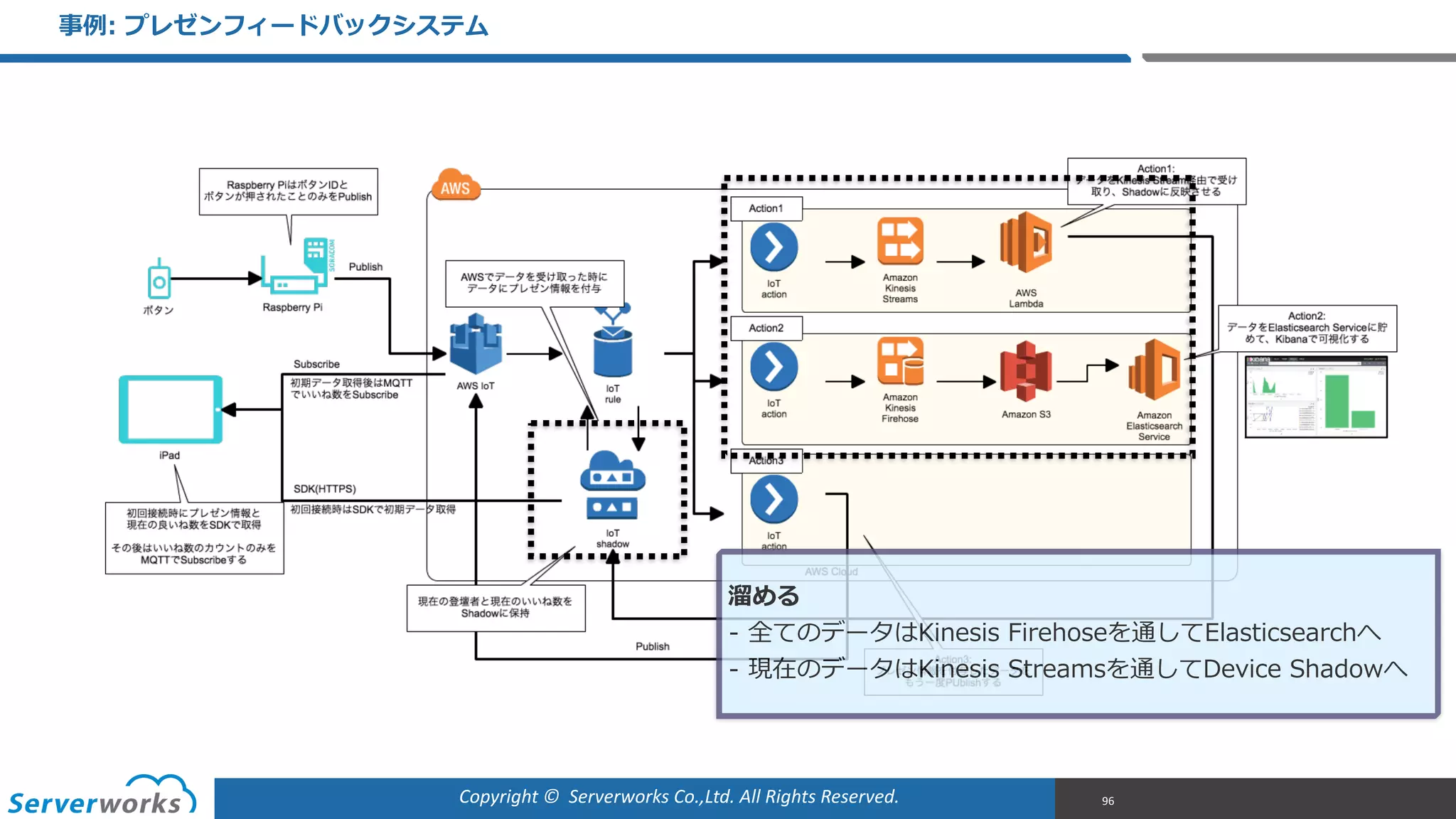 Copyright	
  ©	
  	
  Serverworks	
  Co.,Ltd.	
  All	
  Rights	
  Reserved.	
  
事例例:  プレゼンフィードバックシステム
96
溜溜める  
-‐‑‒ 全てのデータはKinesis  Firehoseを通してElasticsearchへ  
-‐‑‒ 現在のデータはKinesis  Streamsを通してDevice  Shadowへ
 