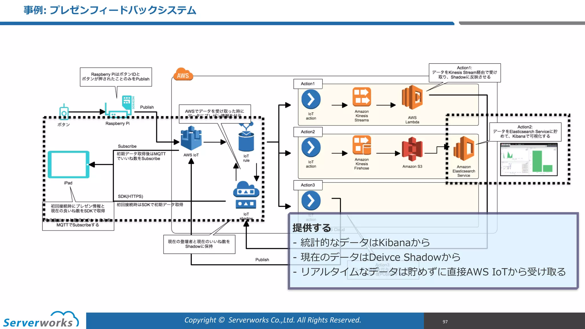 Copyright	
  ©	
  	
  Serverworks	
  Co.,Ltd.	
  All	
  Rights	
  Reserved.	
  
事例例:  プレゼンフィードバックシステム
97
提供する  
-‐‑‒ 統計的なデータはKibanaから  
-‐‑‒ 現在のデータはDeivce  Shadowから  
-‐‑‒ リアルタイムなデータは貯めずに直接AWS  IoTから受け取る
 