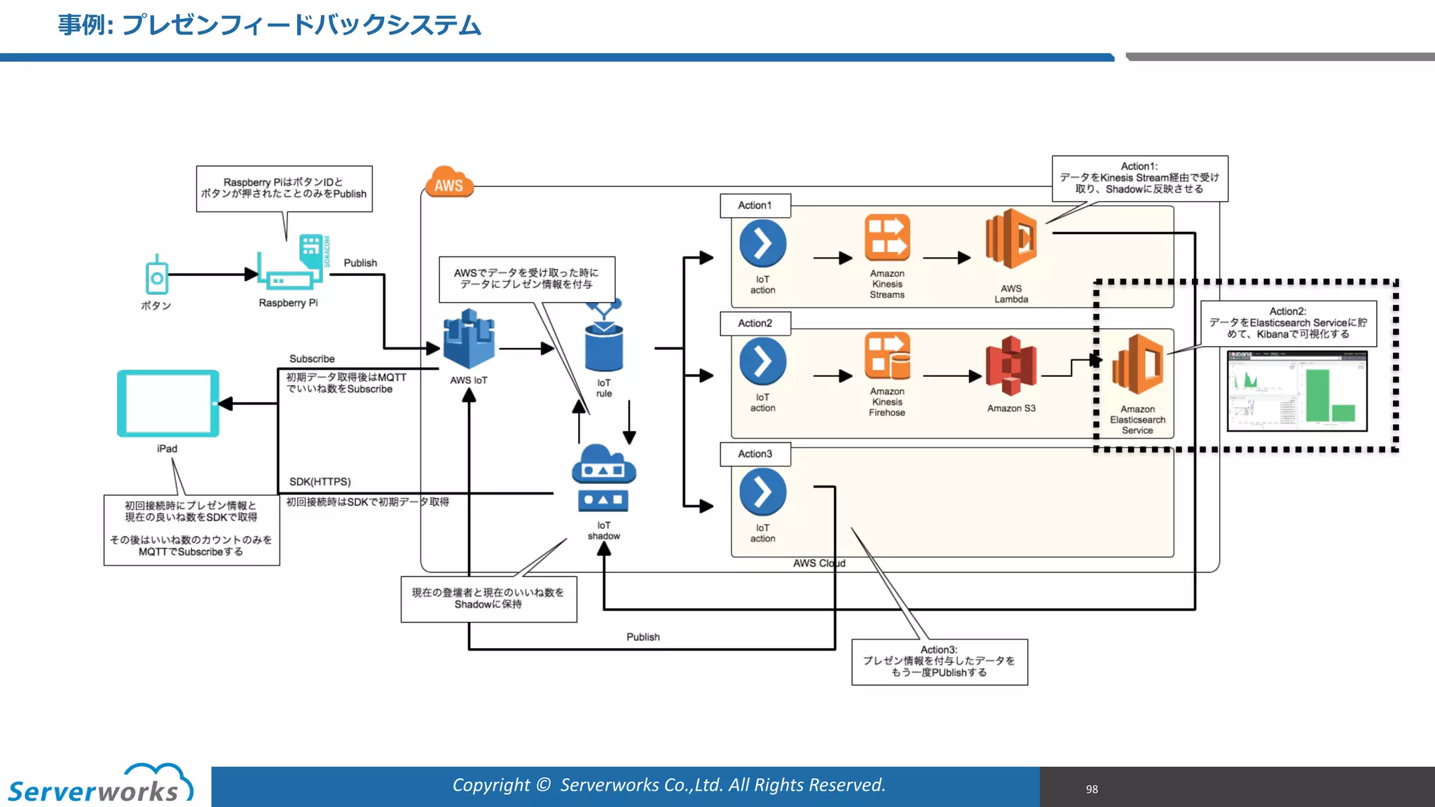 Copyright	
  ©	
  	
  Serverworks	
  Co.,Ltd.	
  All	
  Rights	
  Reserved.	
  
事例例:  プレゼンフィードバックシステム
98
 