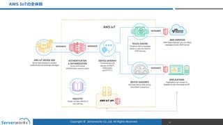 Copyright	
  ©	
  	
  Serverworks	
  Co.,Ltd.	
  All	
  Rights	
  Reserved.	
  
AWS  IoTの全体図
12
 