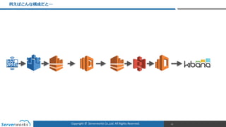 Copyright	
  ©	
  	
  Serverworks	
  Co.,Ltd.	
  All	
  Rights	
  Reserved.	
  
例例えばこんな構成だと…
23
 